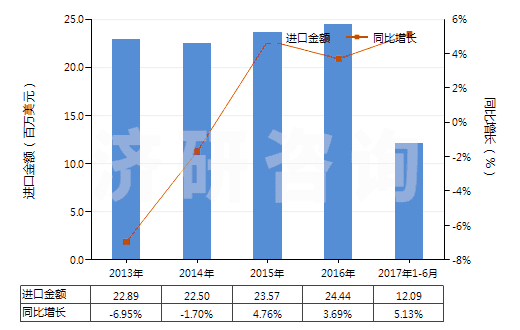 2013-2017年6月中國(guó)硫化海綿橡膠制機(jī)器及儀器用零件(硬質(zhì)橡膠的除外)(HS40161010)進(jìn)口總額及增速統(tǒng)計(jì)